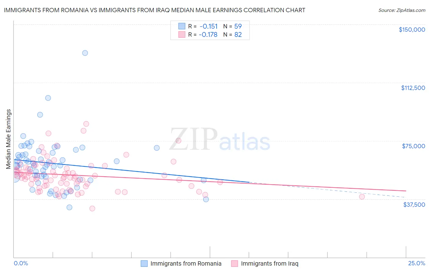 Immigrants from Romania vs Immigrants from Iraq Median Male Earnings