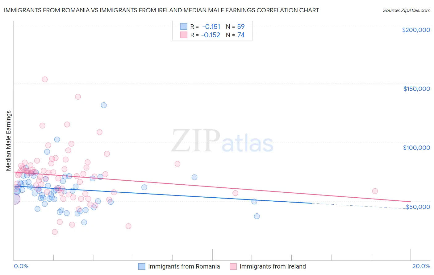 Immigrants from Romania vs Immigrants from Ireland Median Male Earnings