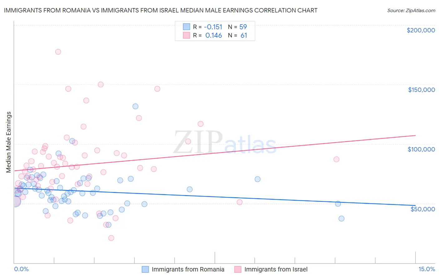 Immigrants from Romania vs Immigrants from Israel Median Male Earnings
