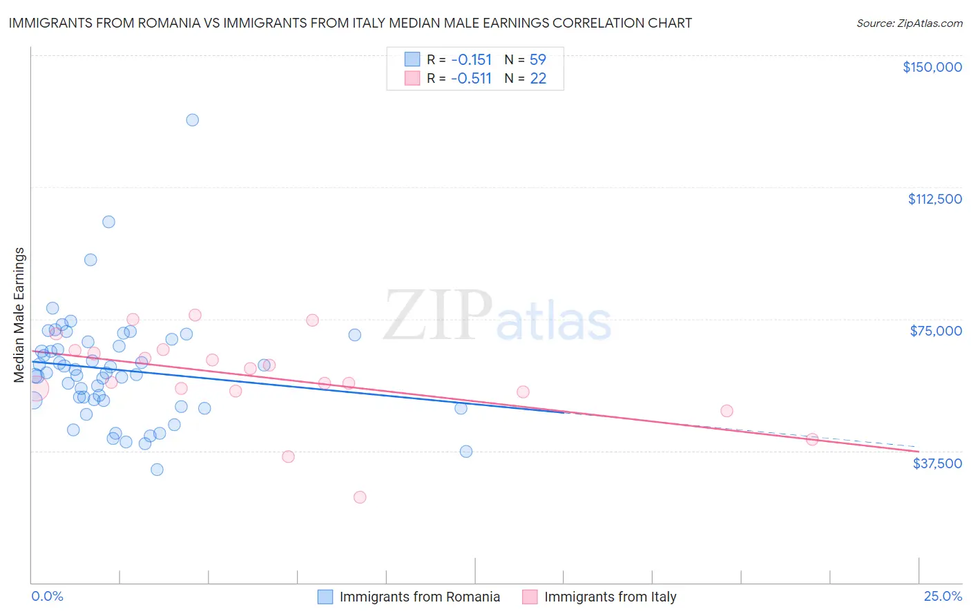 Immigrants from Romania vs Immigrants from Italy Median Male Earnings