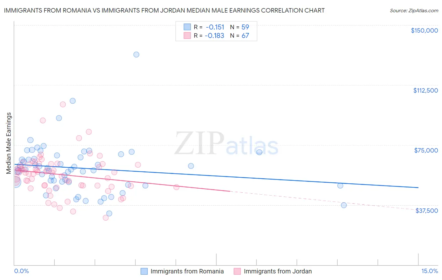 Immigrants from Romania vs Immigrants from Jordan Median Male Earnings