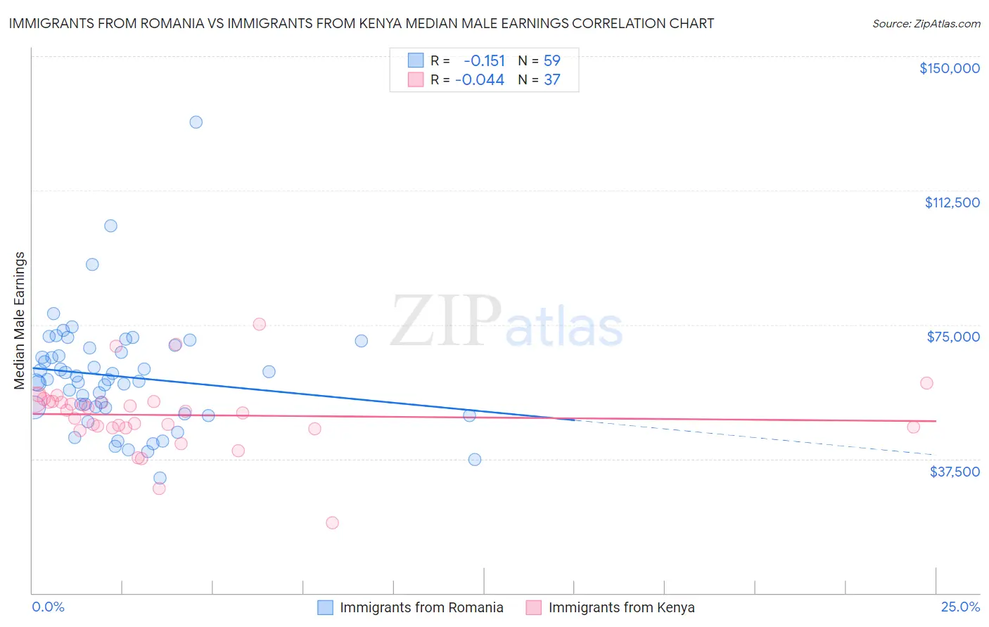 Immigrants from Romania vs Immigrants from Kenya Median Male Earnings