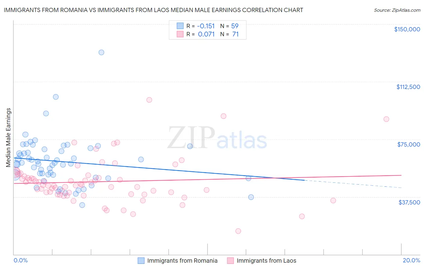 Immigrants from Romania vs Immigrants from Laos Median Male Earnings