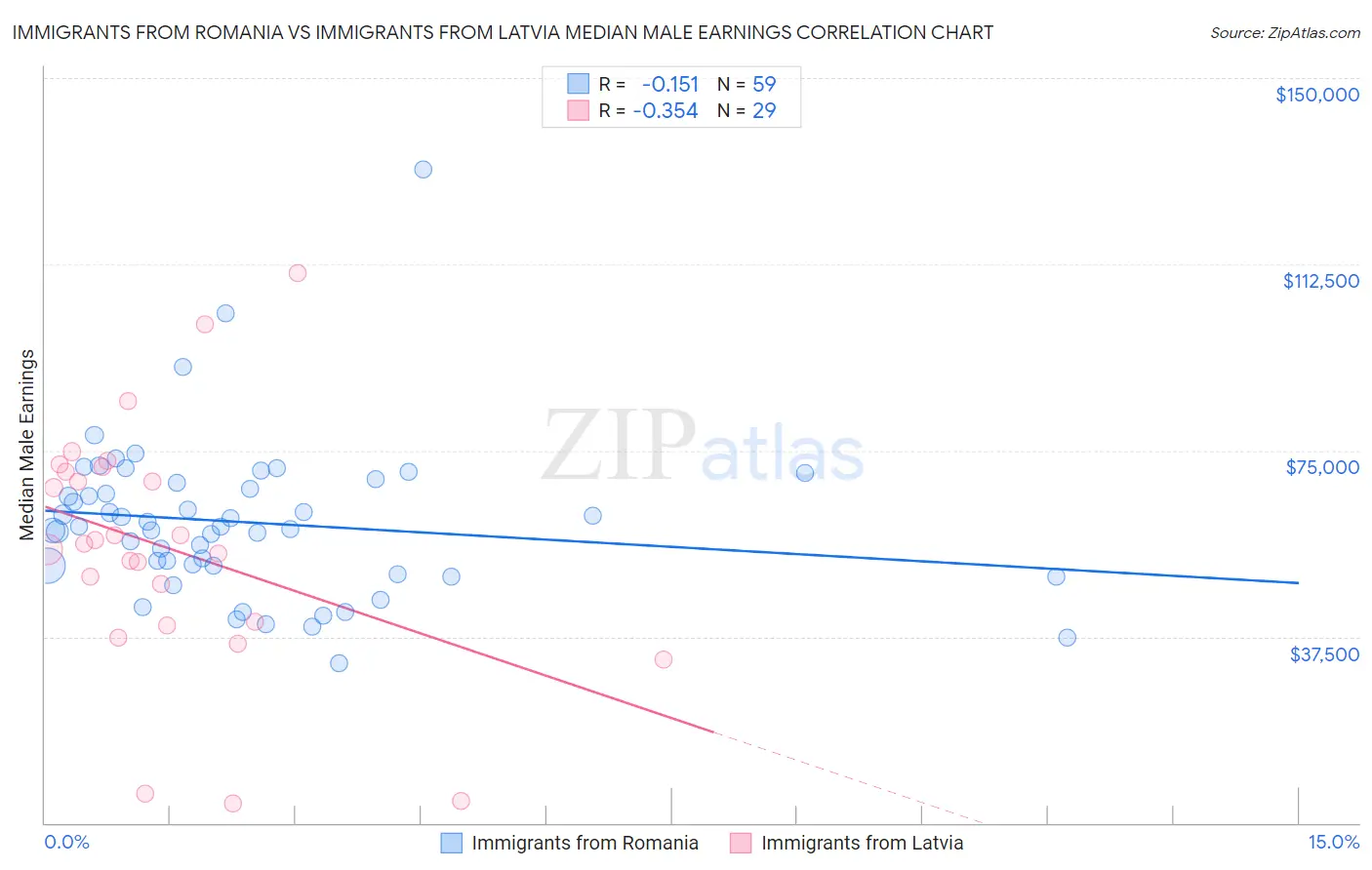 Immigrants from Romania vs Immigrants from Latvia Median Male Earnings