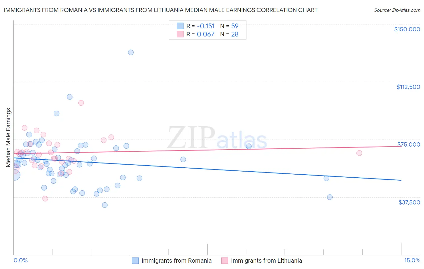 Immigrants from Romania vs Immigrants from Lithuania Median Male Earnings