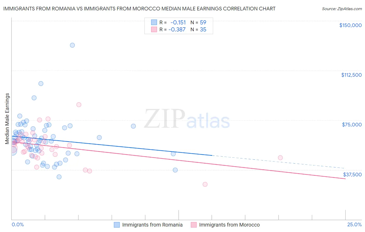Immigrants from Romania vs Immigrants from Morocco Median Male Earnings