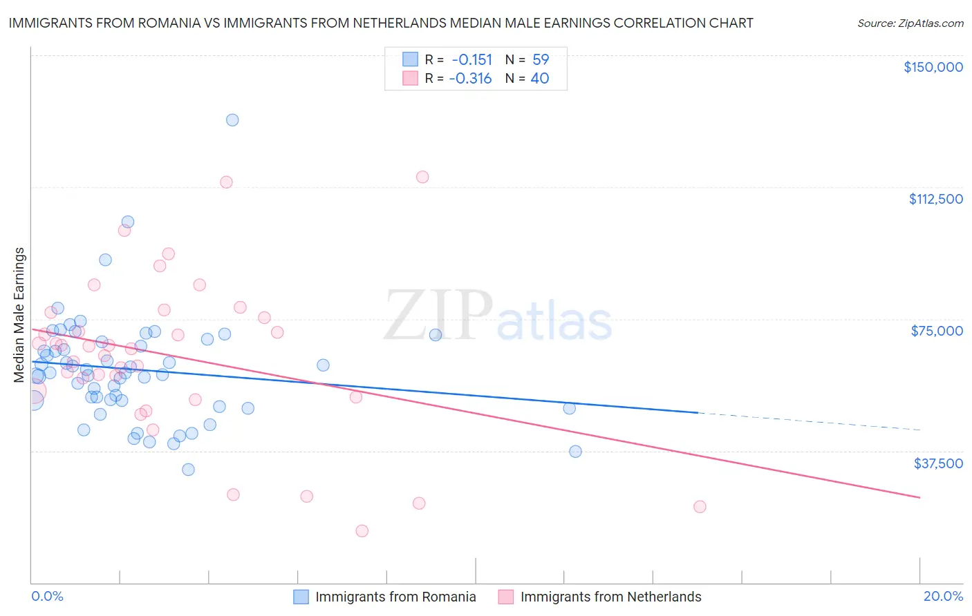 Immigrants from Romania vs Immigrants from Netherlands Median Male Earnings