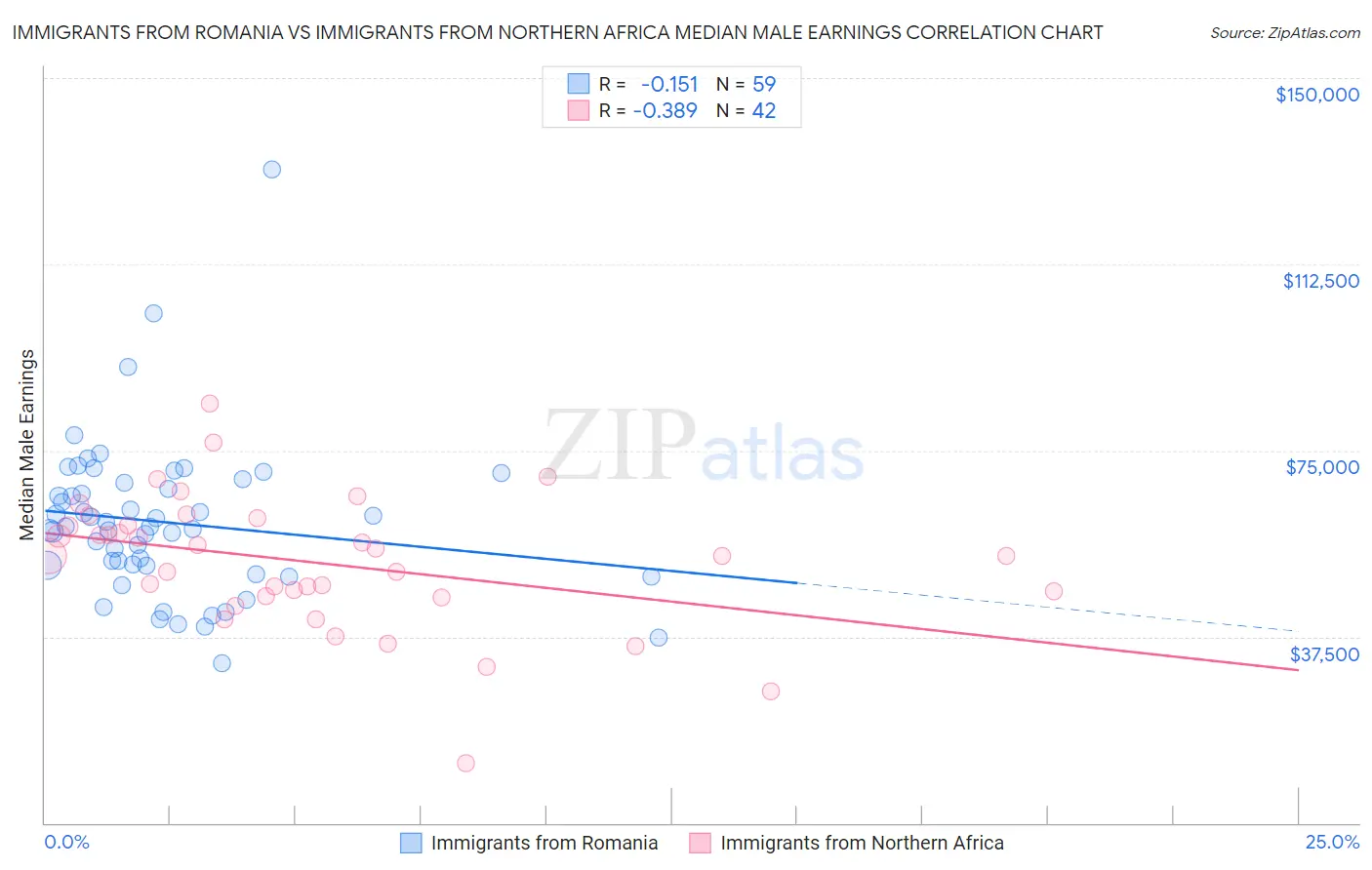 Immigrants from Romania vs Immigrants from Northern Africa Median Male Earnings