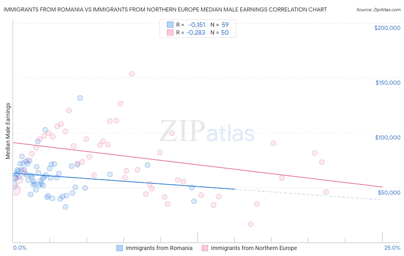 Immigrants from Romania vs Immigrants from Northern Europe Median Male Earnings