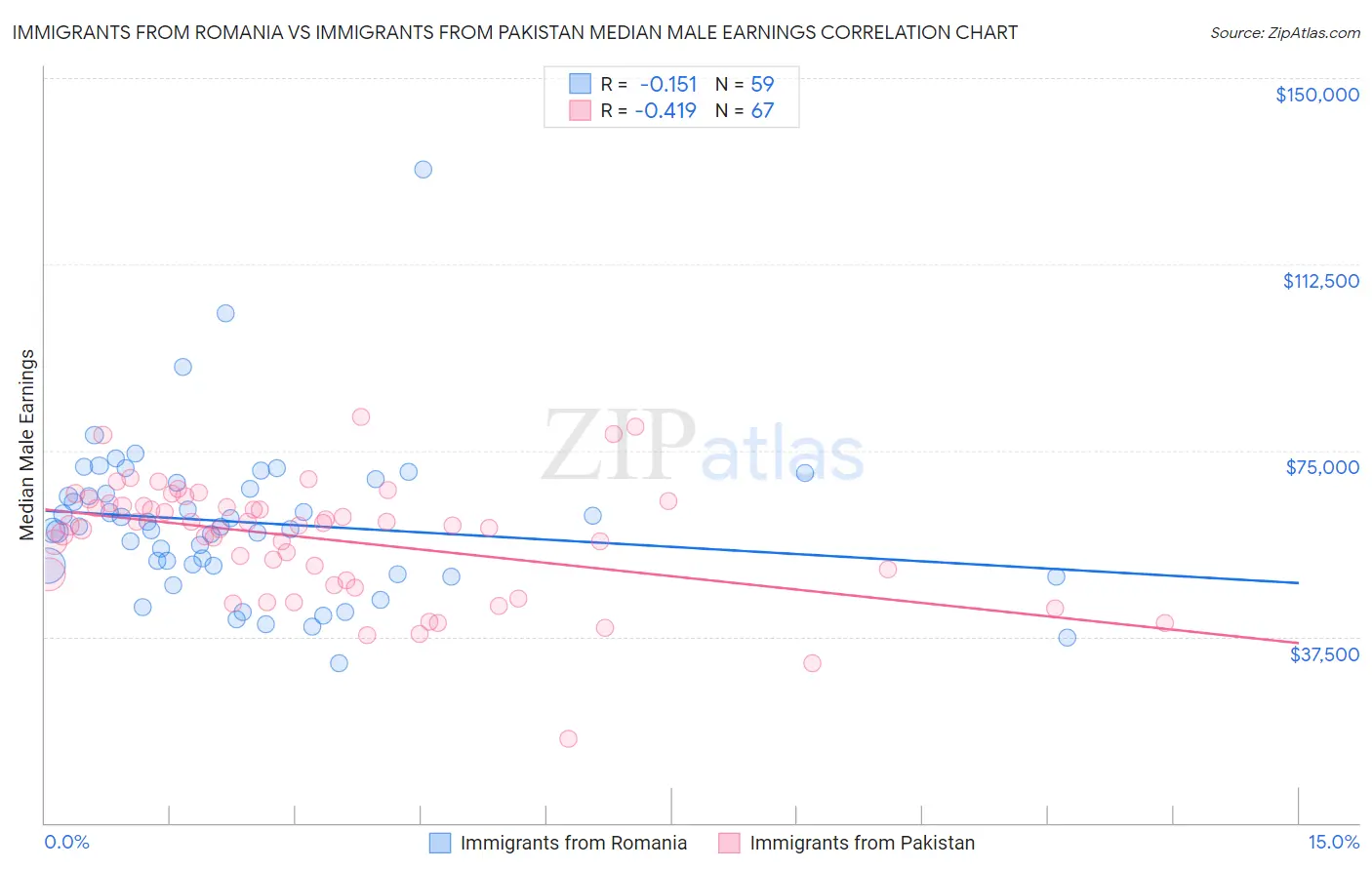 Immigrants from Romania vs Immigrants from Pakistan Median Male Earnings