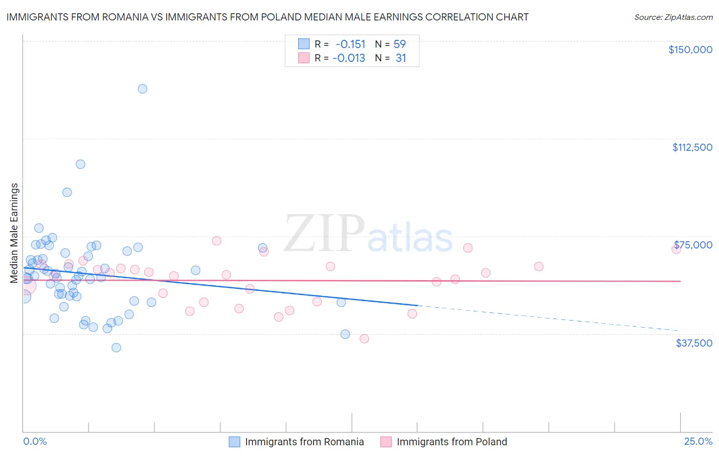 Immigrants from Romania vs Immigrants from Poland Median Male Earnings