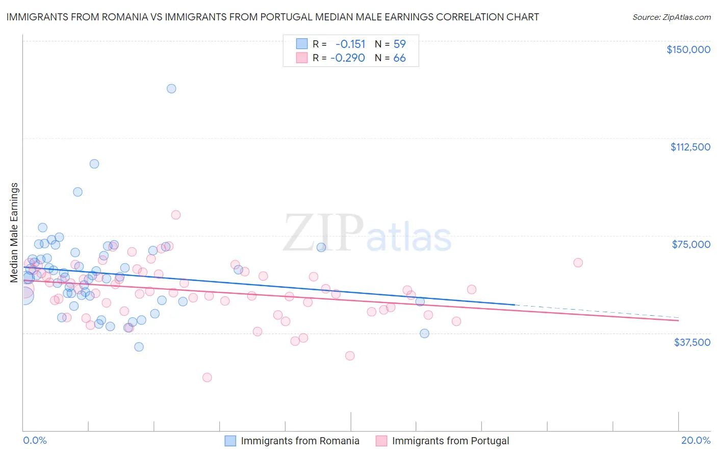 Immigrants from Romania vs Immigrants from Portugal Median Male Earnings