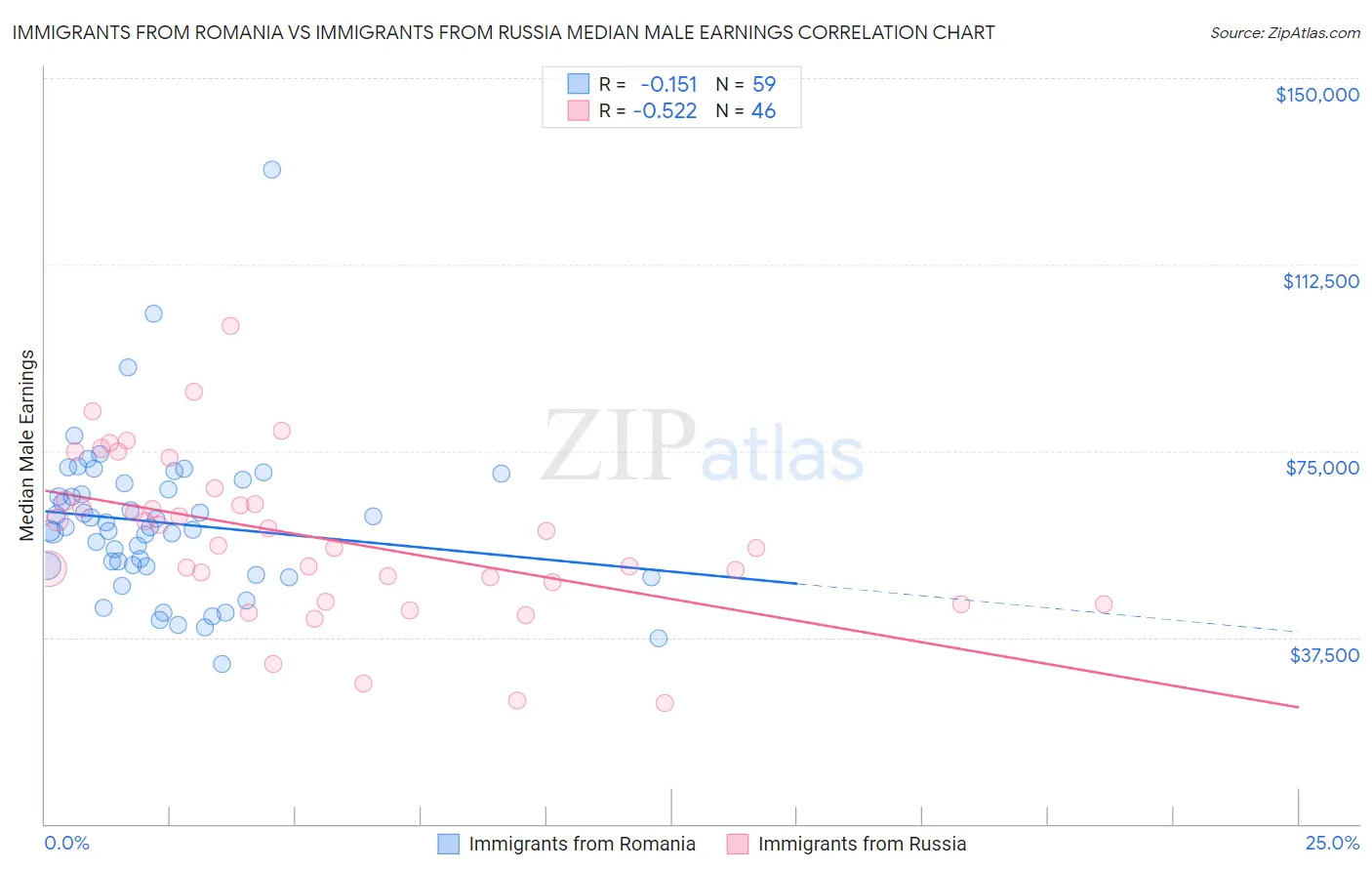 Immigrants from Romania vs Immigrants from Russia Median Male Earnings