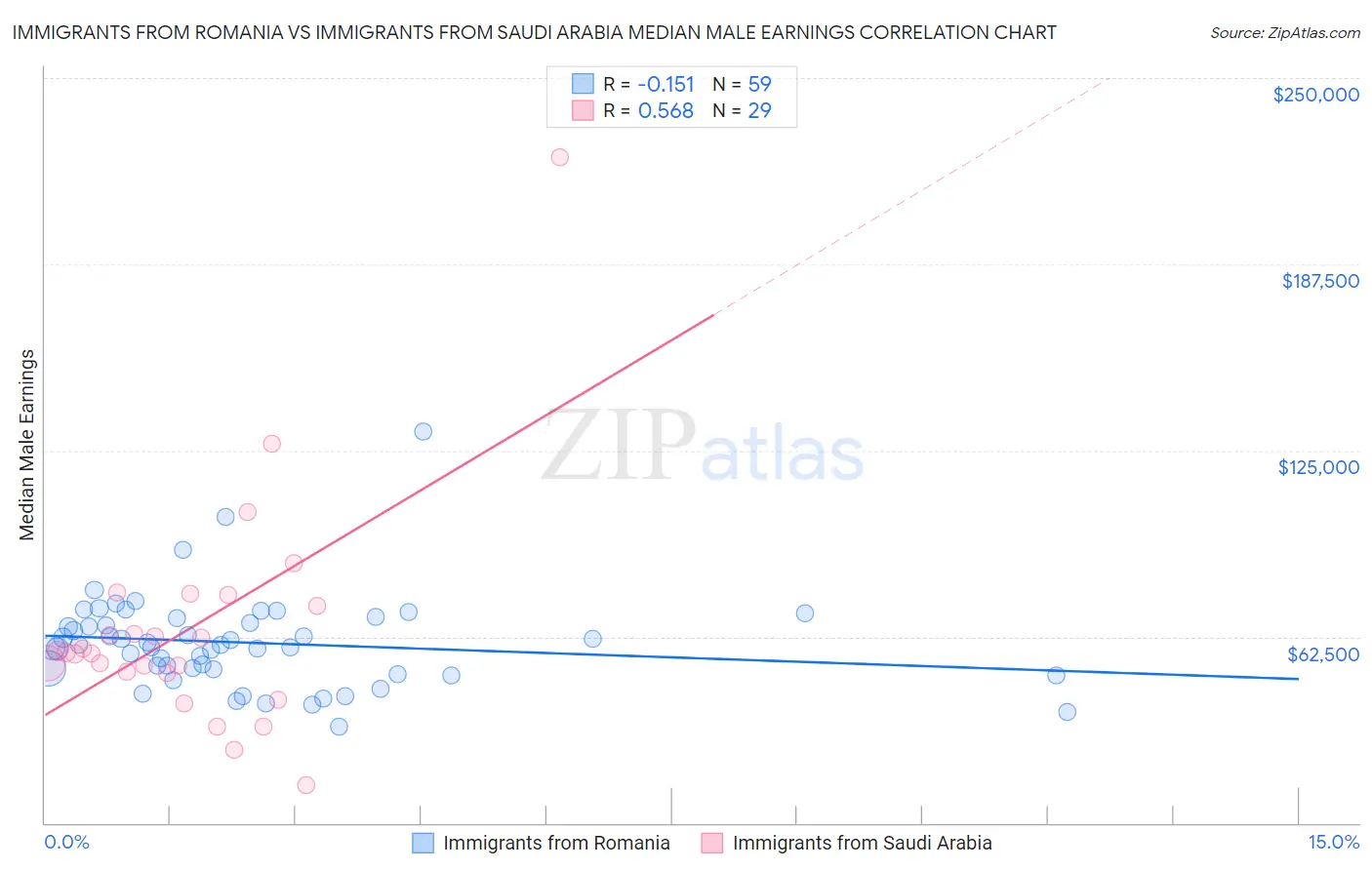 Immigrants from Romania vs Immigrants from Saudi Arabia Median Male Earnings