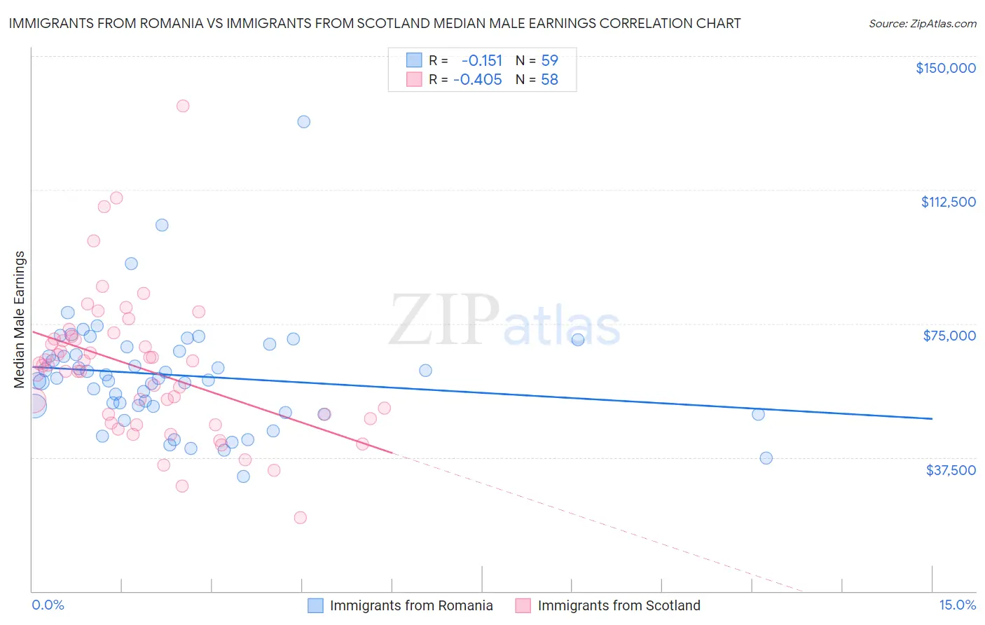 Immigrants from Romania vs Immigrants from Scotland Median Male Earnings