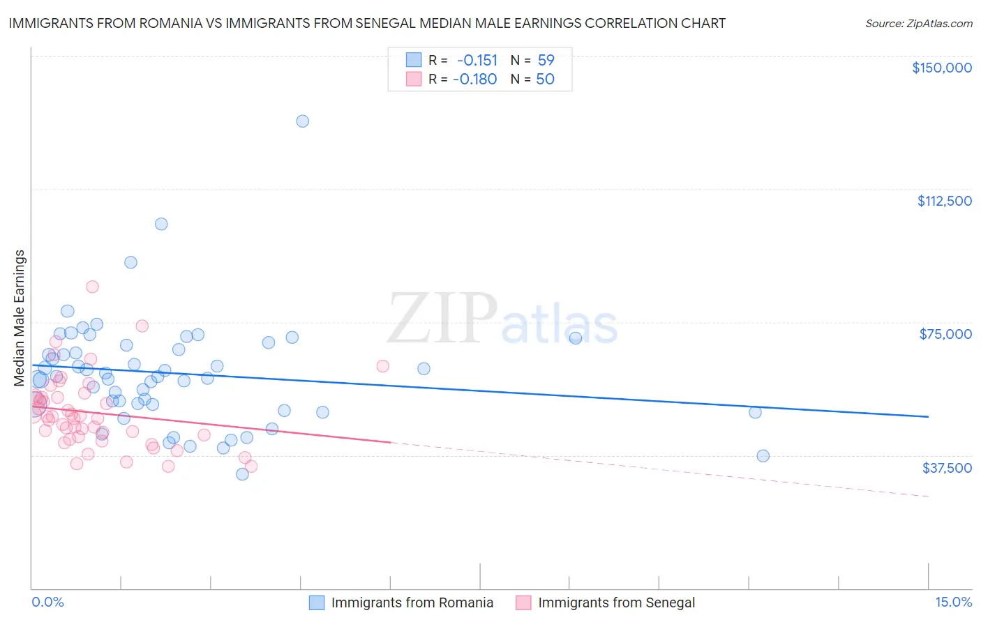 Immigrants from Romania vs Immigrants from Senegal Median Male Earnings