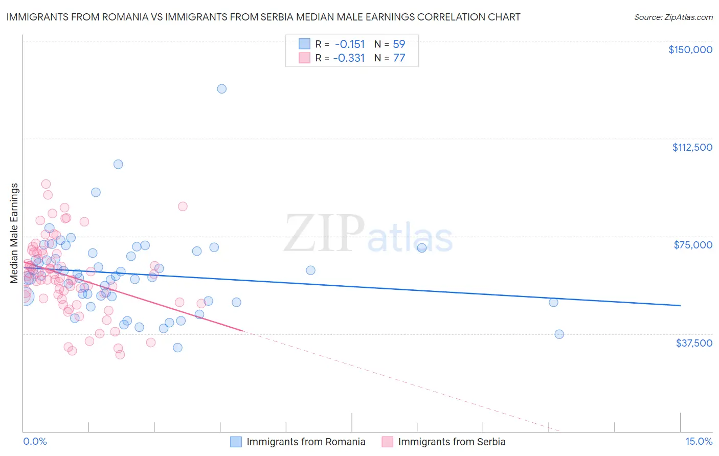 Immigrants from Romania vs Immigrants from Serbia Median Male Earnings