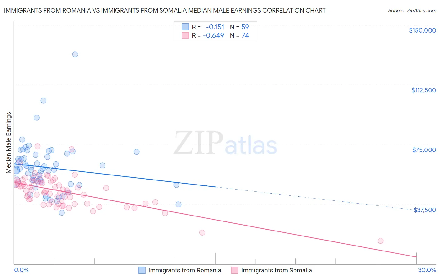 Immigrants from Romania vs Immigrants from Somalia Median Male Earnings