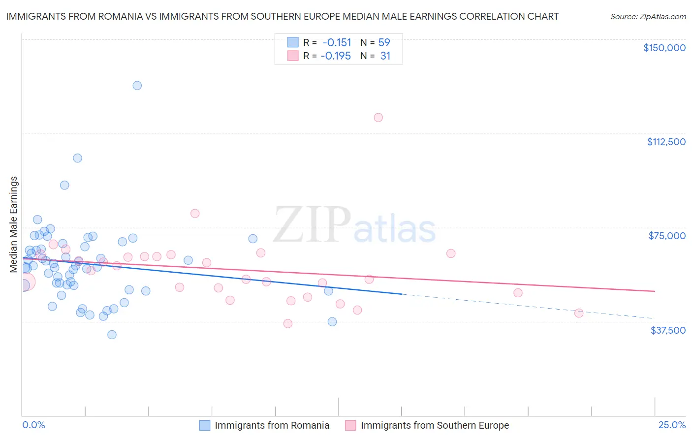 Immigrants from Romania vs Immigrants from Southern Europe Median Male Earnings