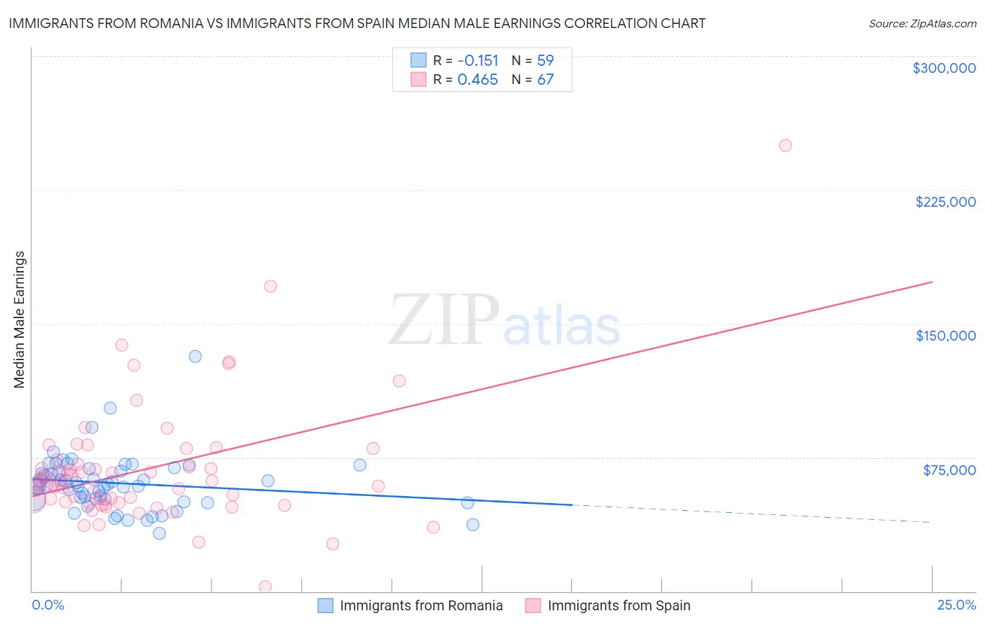 Immigrants from Romania vs Immigrants from Spain Median Male Earnings