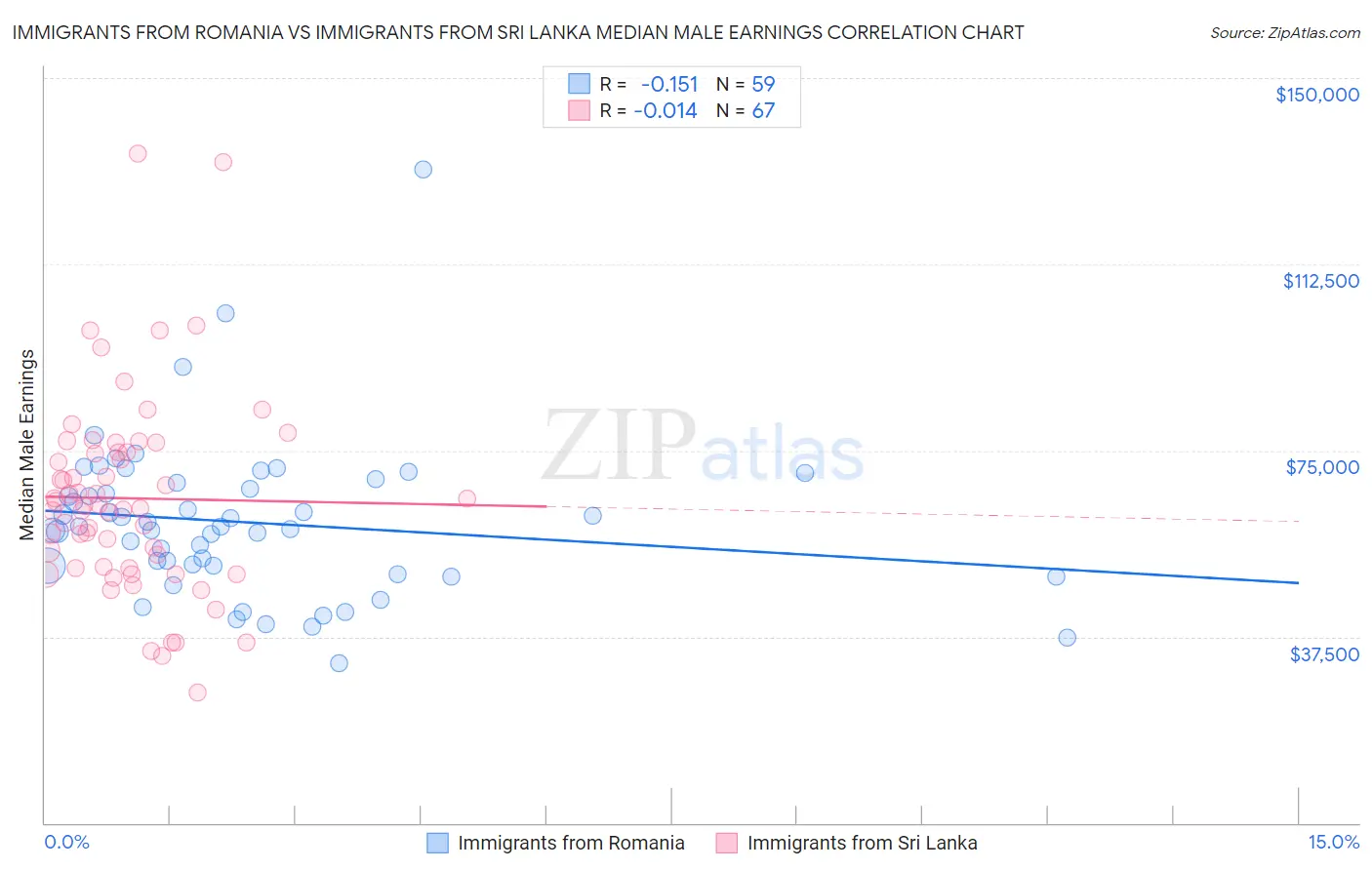 Immigrants from Romania vs Immigrants from Sri Lanka Median Male Earnings