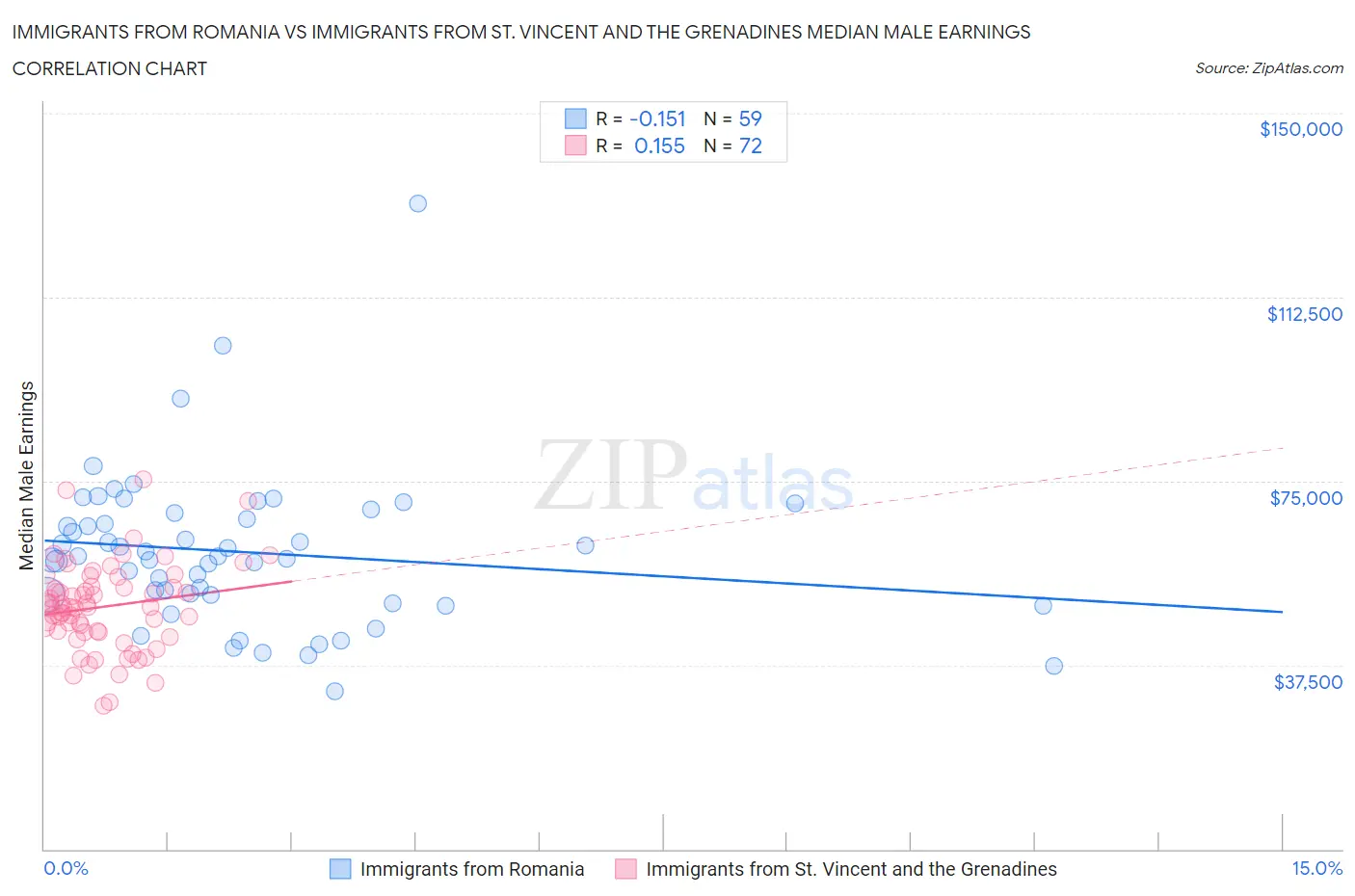 Immigrants from Romania vs Immigrants from St. Vincent and the Grenadines Median Male Earnings