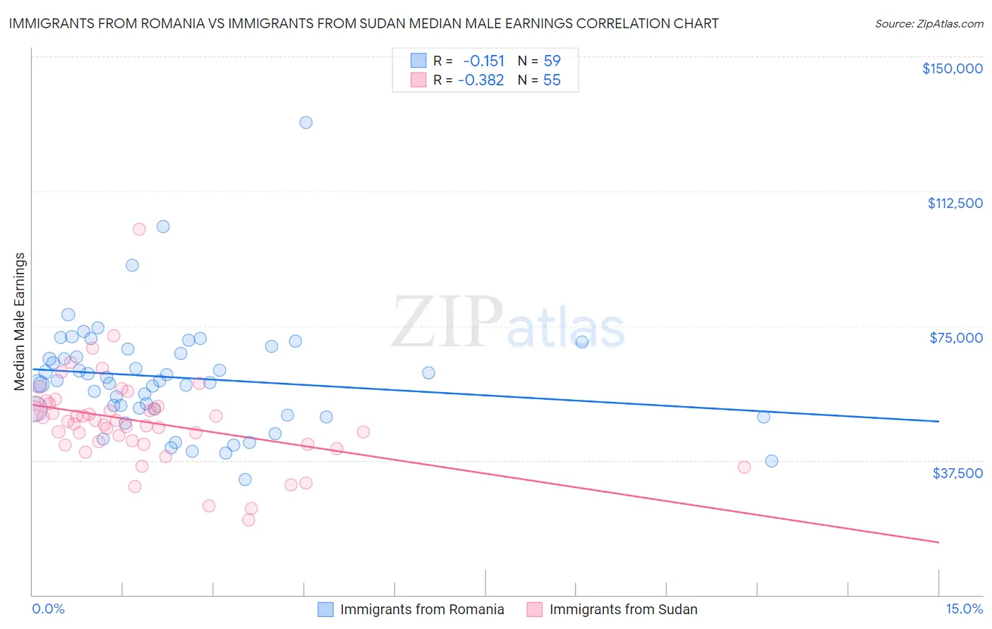 Immigrants from Romania vs Immigrants from Sudan Median Male Earnings