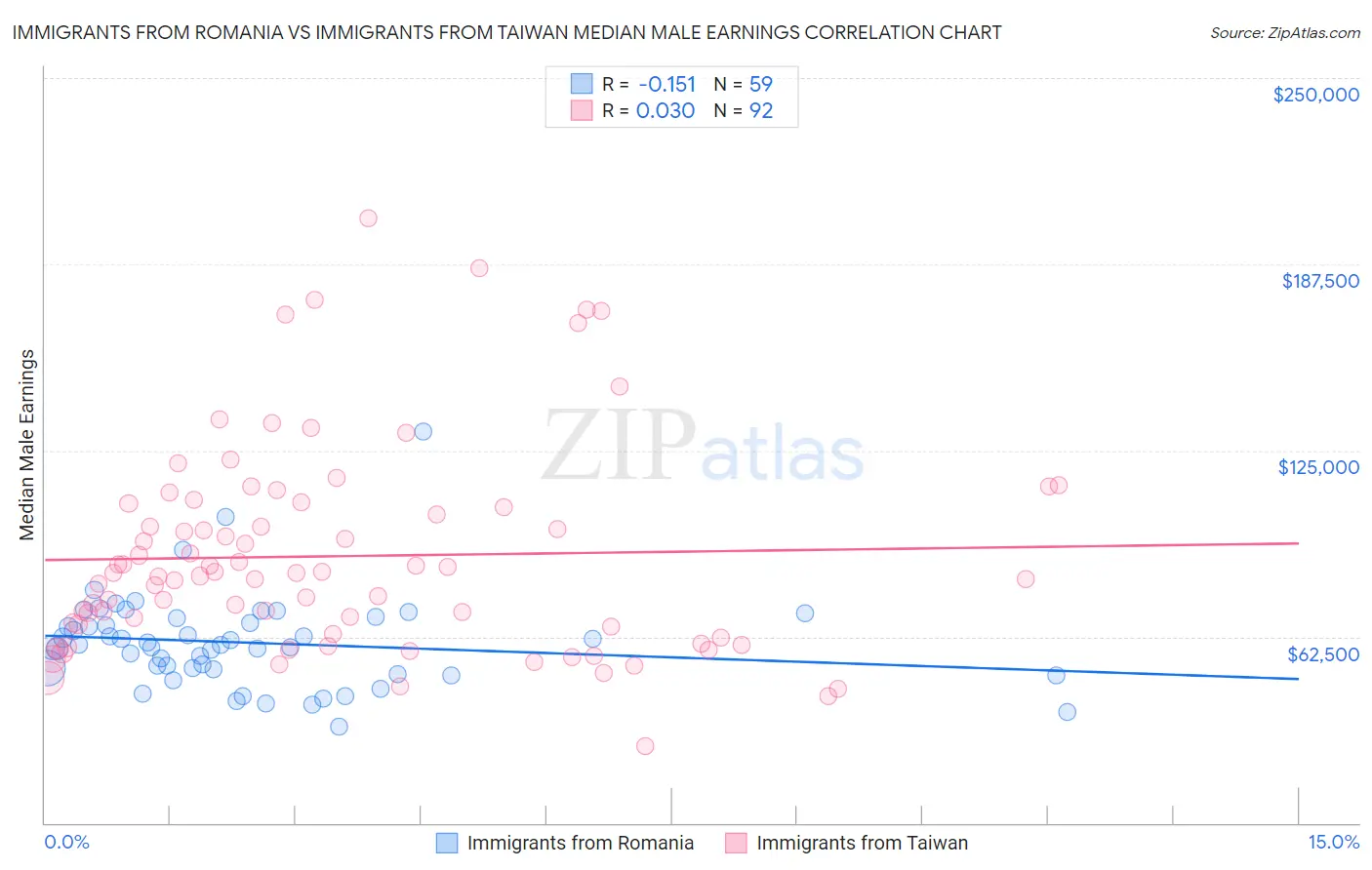 Immigrants from Romania vs Immigrants from Taiwan Median Male Earnings