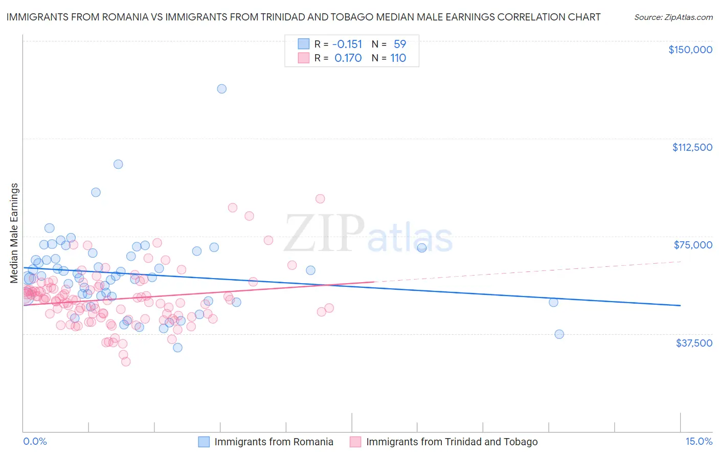 Immigrants from Romania vs Immigrants from Trinidad and Tobago Median Male Earnings