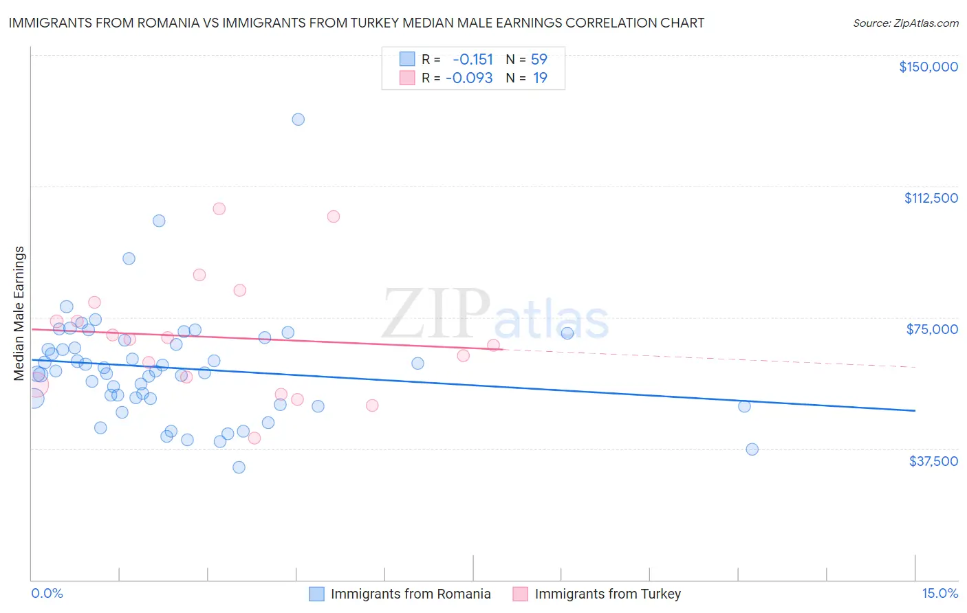 Immigrants from Romania vs Immigrants from Turkey Median Male Earnings