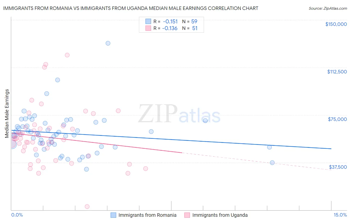 Immigrants from Romania vs Immigrants from Uganda Median Male Earnings
