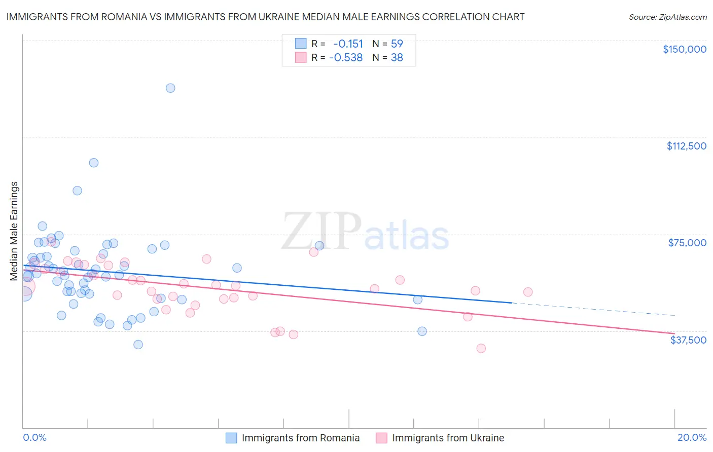 Immigrants from Romania vs Immigrants from Ukraine Median Male Earnings