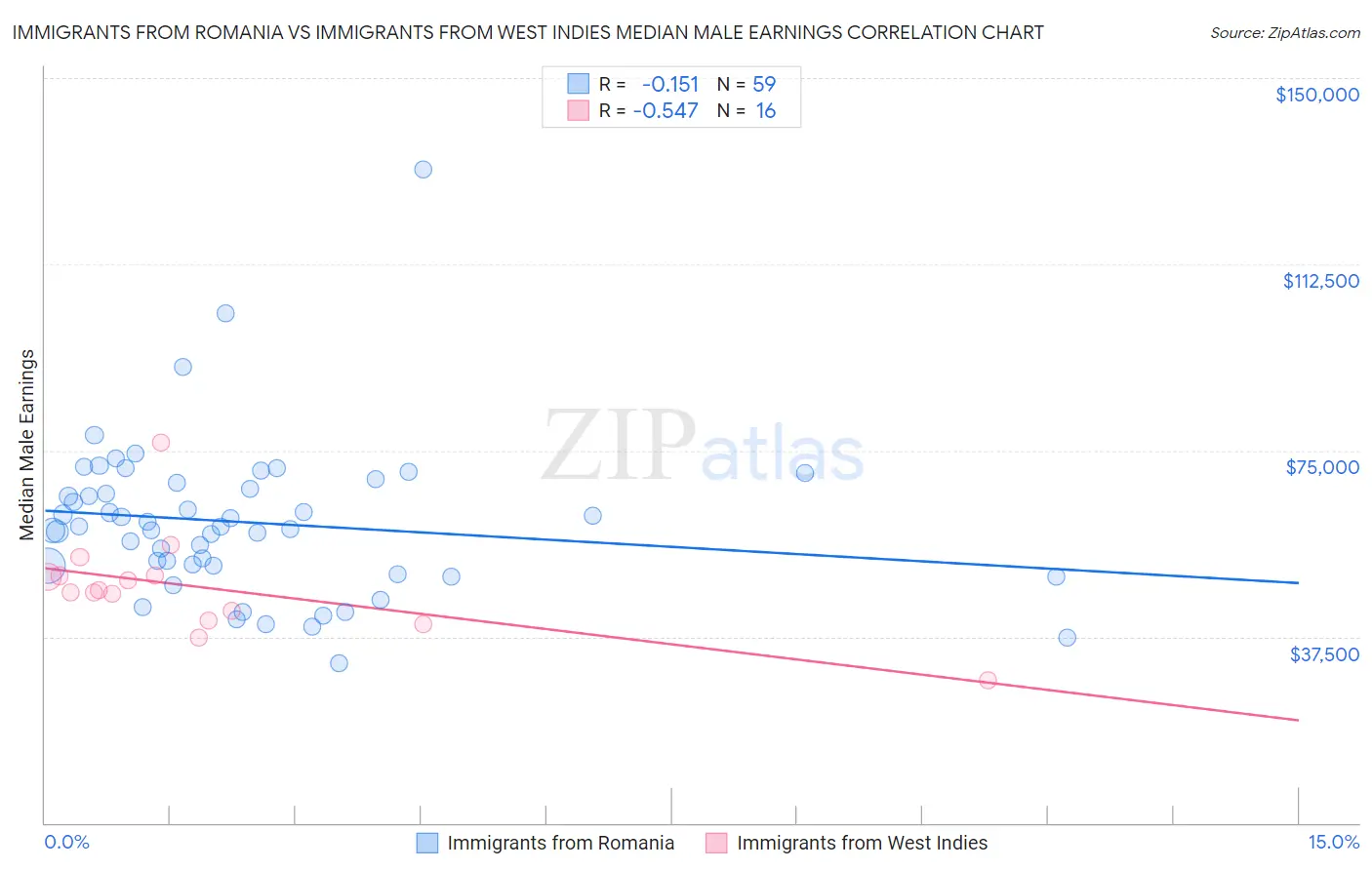 Immigrants from Romania vs Immigrants from West Indies Median Male Earnings