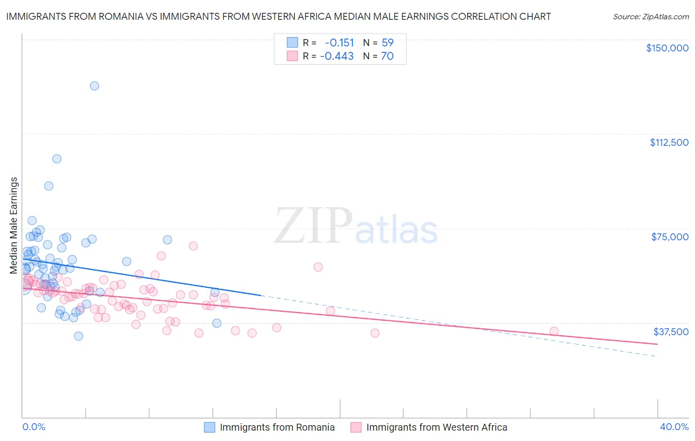 Immigrants from Romania vs Immigrants from Western Africa Median Male Earnings