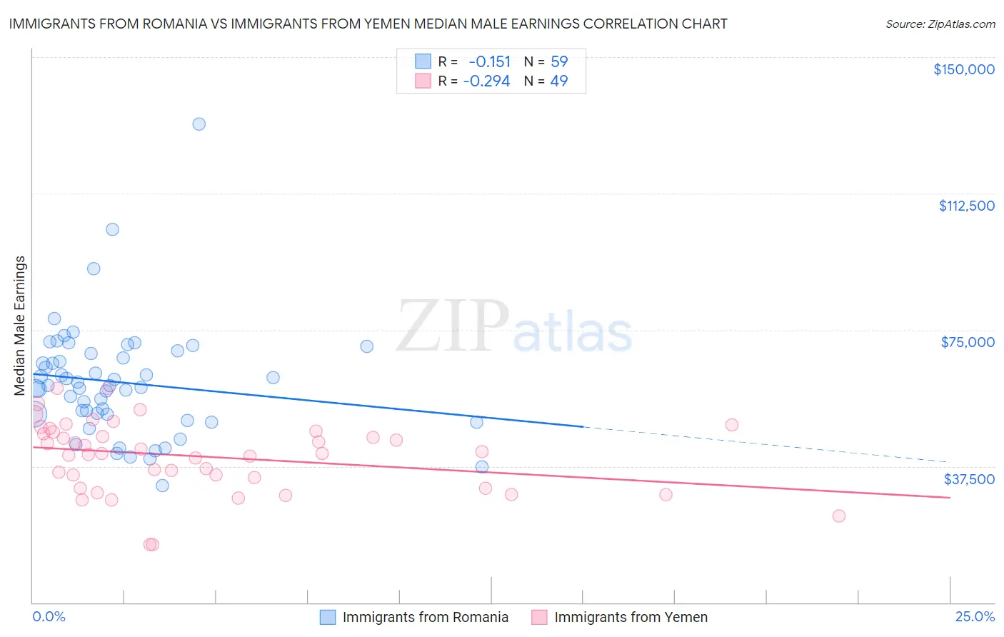 Immigrants from Romania vs Immigrants from Yemen Median Male Earnings