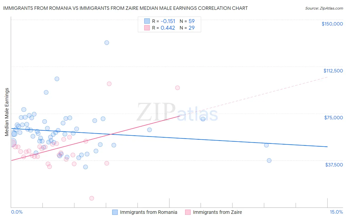 Immigrants from Romania vs Immigrants from Zaire Median Male Earnings