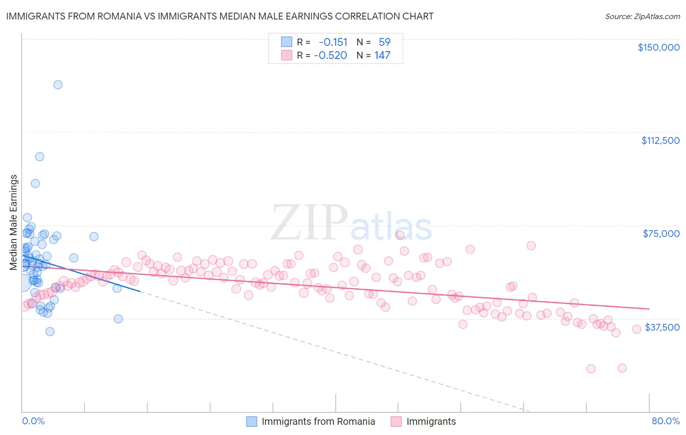 Immigrants from Romania vs Immigrants Median Male Earnings