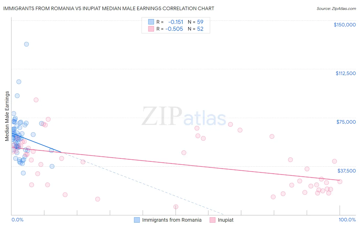 Immigrants from Romania vs Inupiat Median Male Earnings