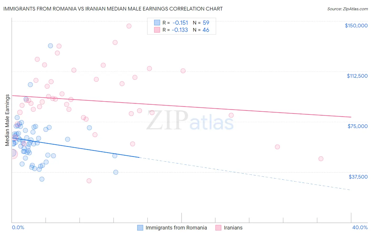 Immigrants from Romania vs Iranian Median Male Earnings