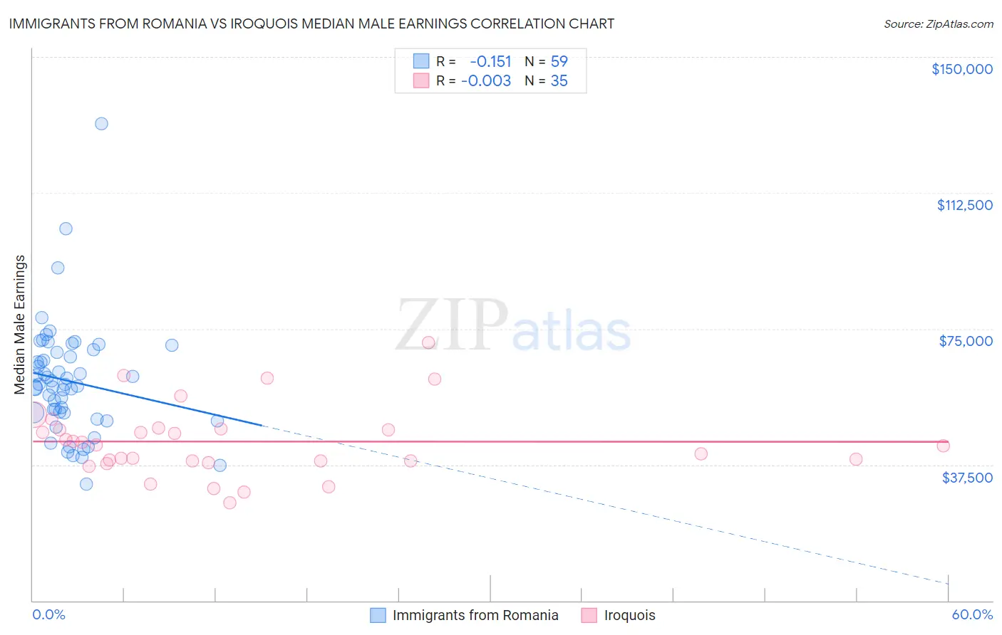 Immigrants from Romania vs Iroquois Median Male Earnings