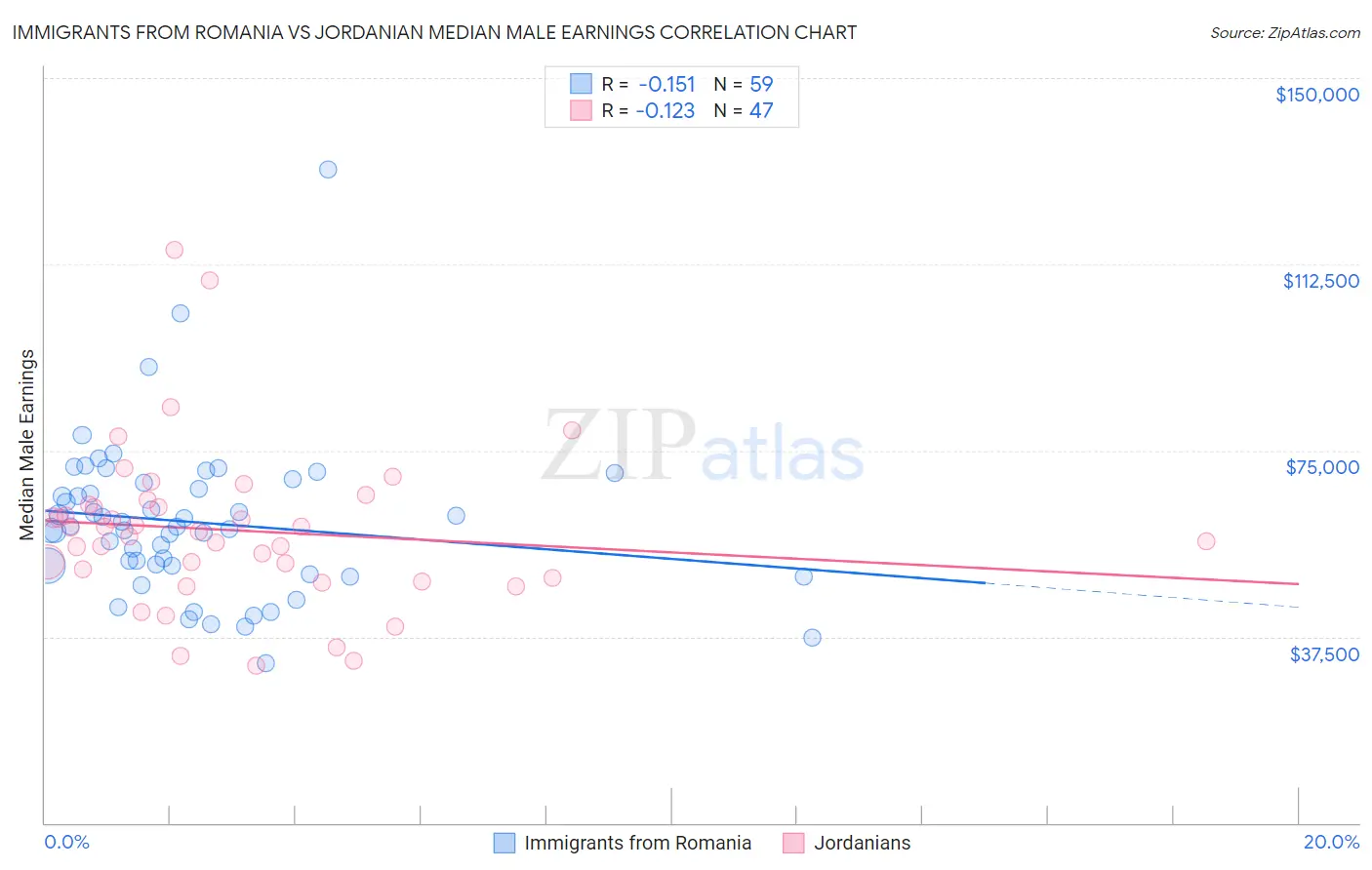 Immigrants from Romania vs Jordanian Median Male Earnings