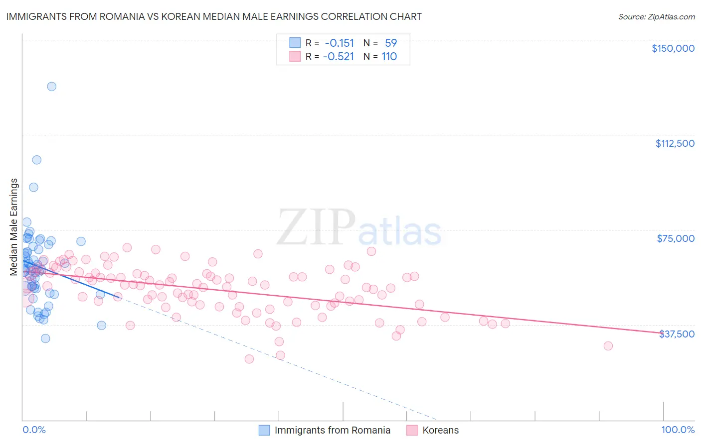 Immigrants from Romania vs Korean Median Male Earnings