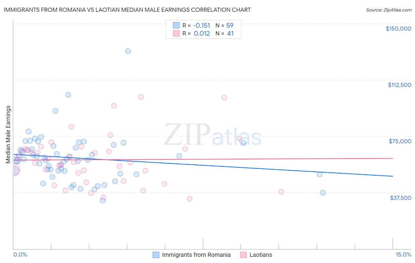 Immigrants from Romania vs Laotian Median Male Earnings