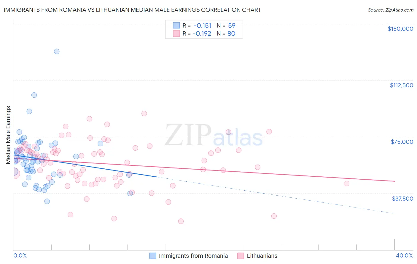 Immigrants from Romania vs Lithuanian Median Male Earnings