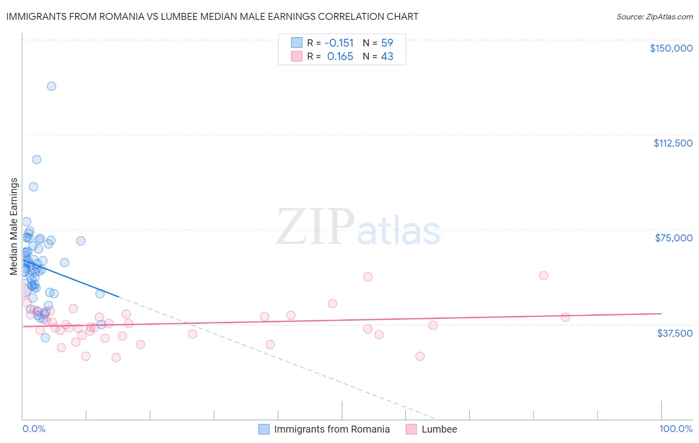 Immigrants from Romania vs Lumbee Median Male Earnings