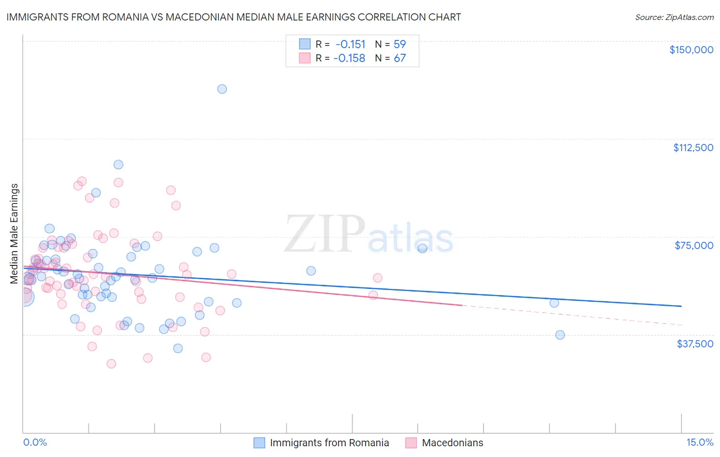 Immigrants from Romania vs Macedonian Median Male Earnings