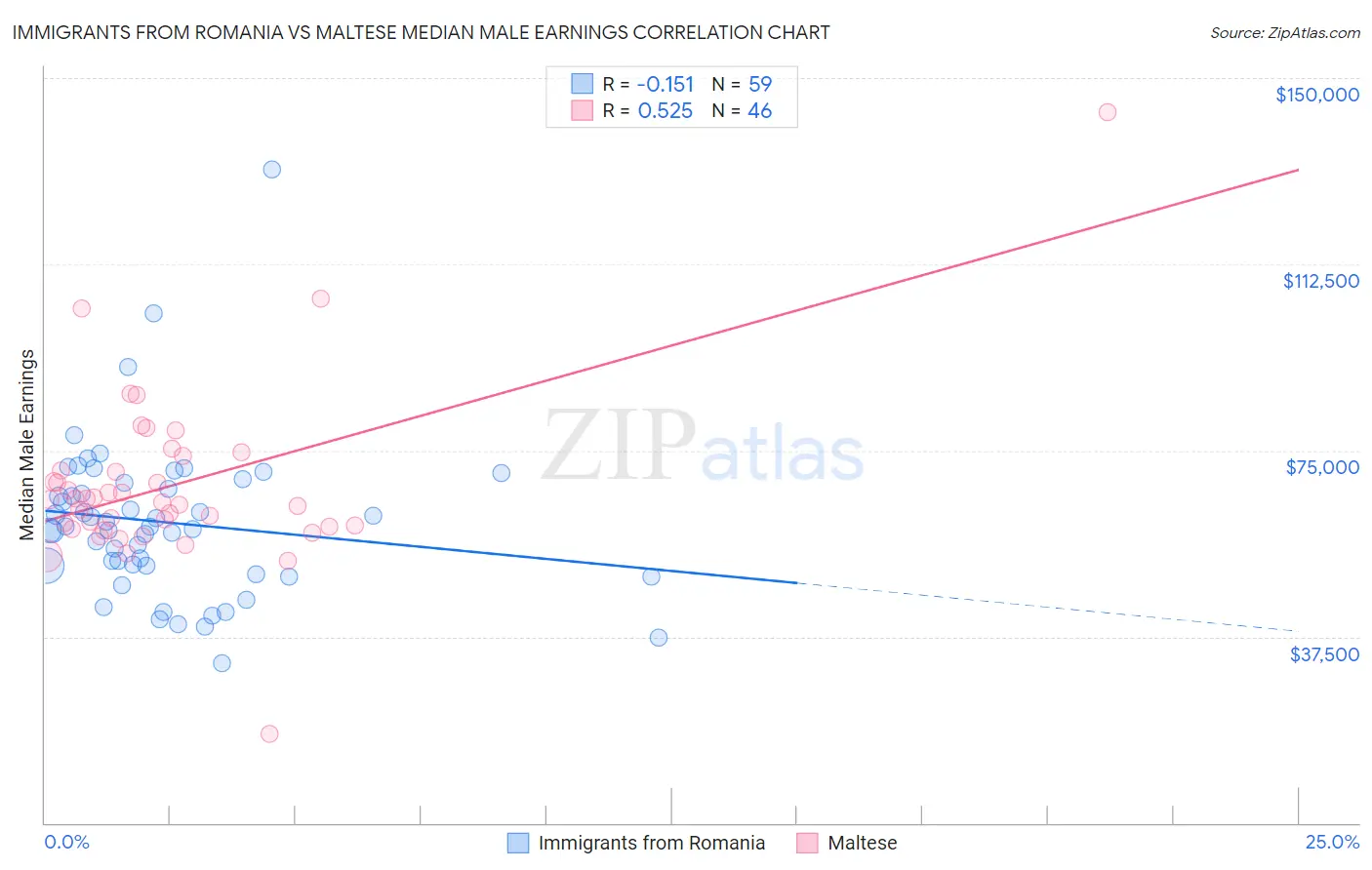 Immigrants from Romania vs Maltese Median Male Earnings