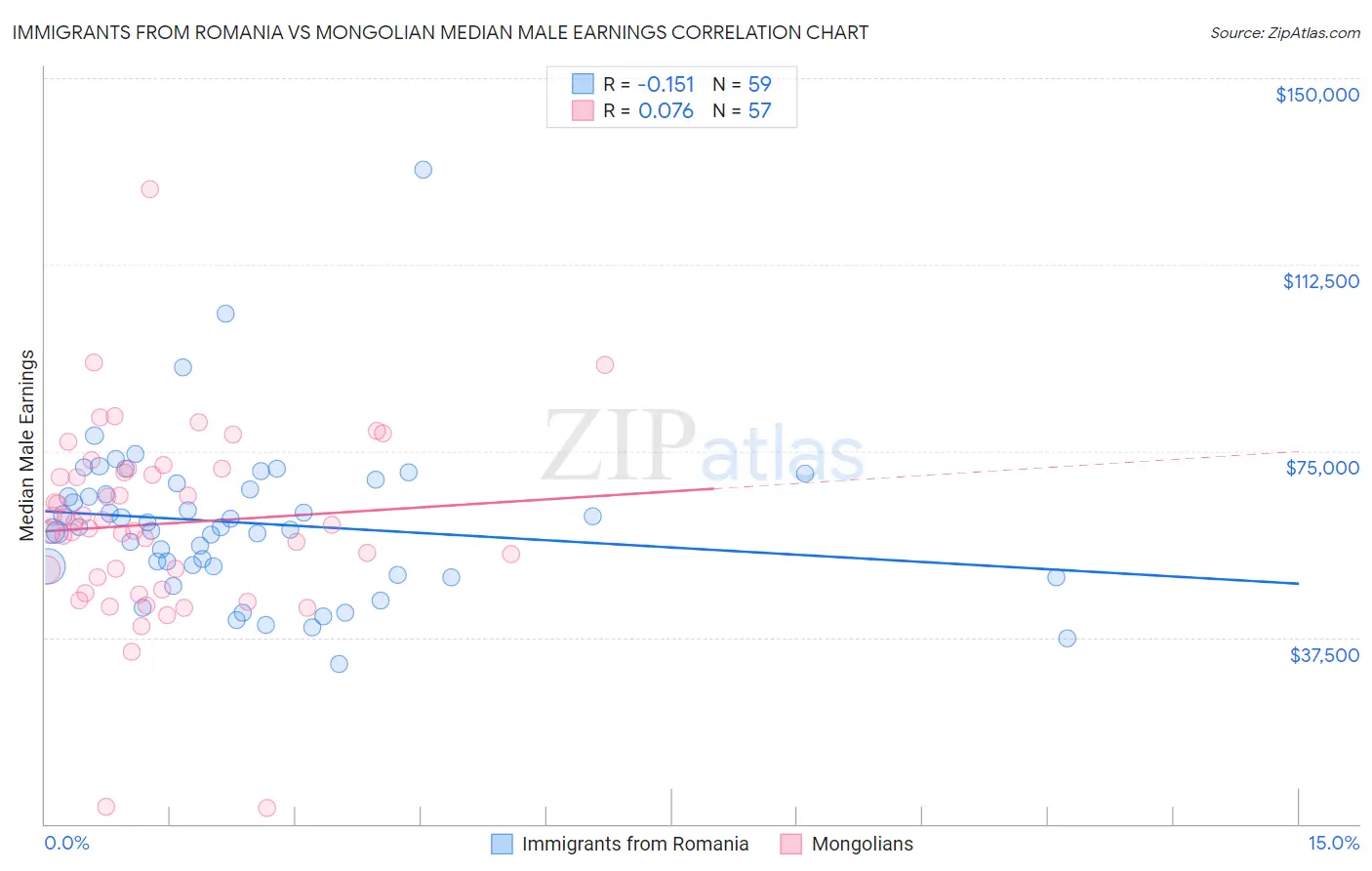 Immigrants from Romania vs Mongolian Median Male Earnings