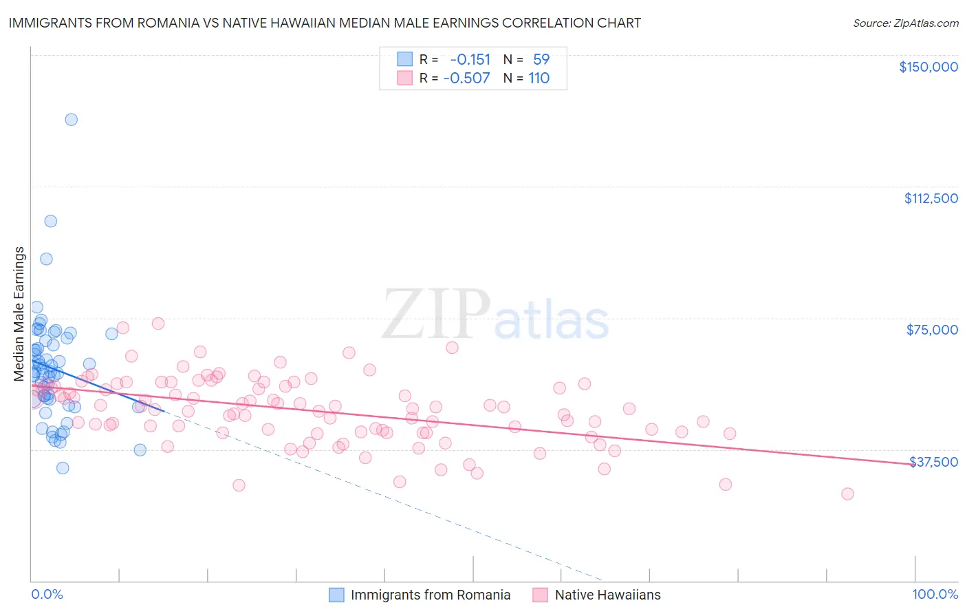 Immigrants from Romania vs Native Hawaiian Median Male Earnings