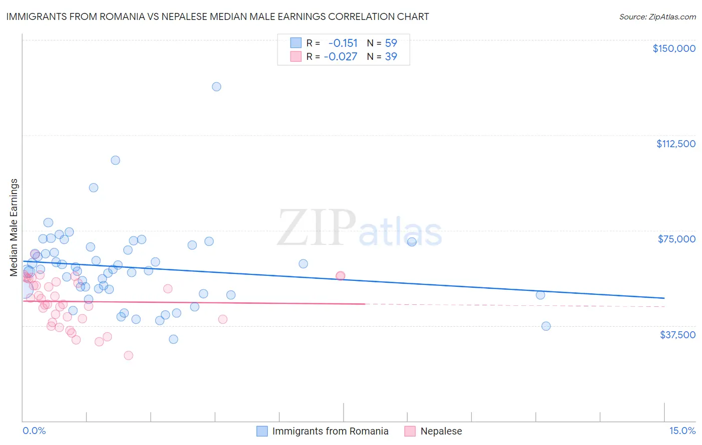 Immigrants from Romania vs Nepalese Median Male Earnings